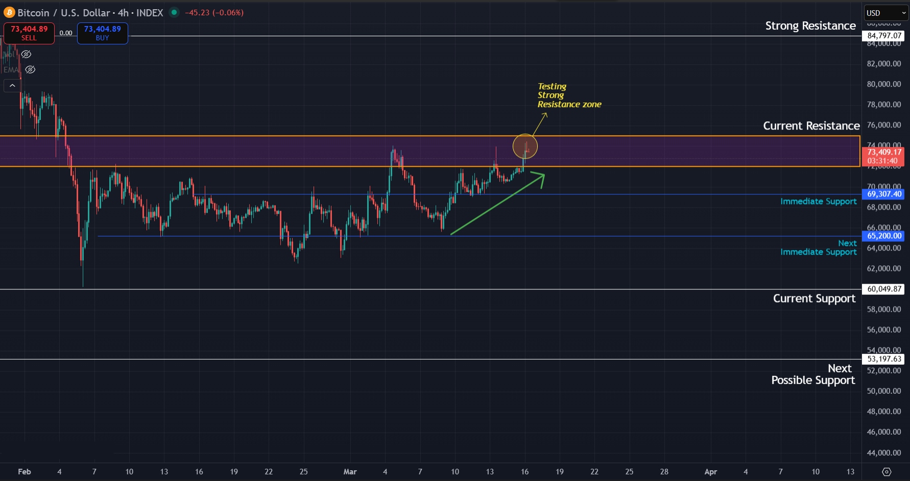 Bulls push into key resistance as BTC gains momentum on lower timeframes