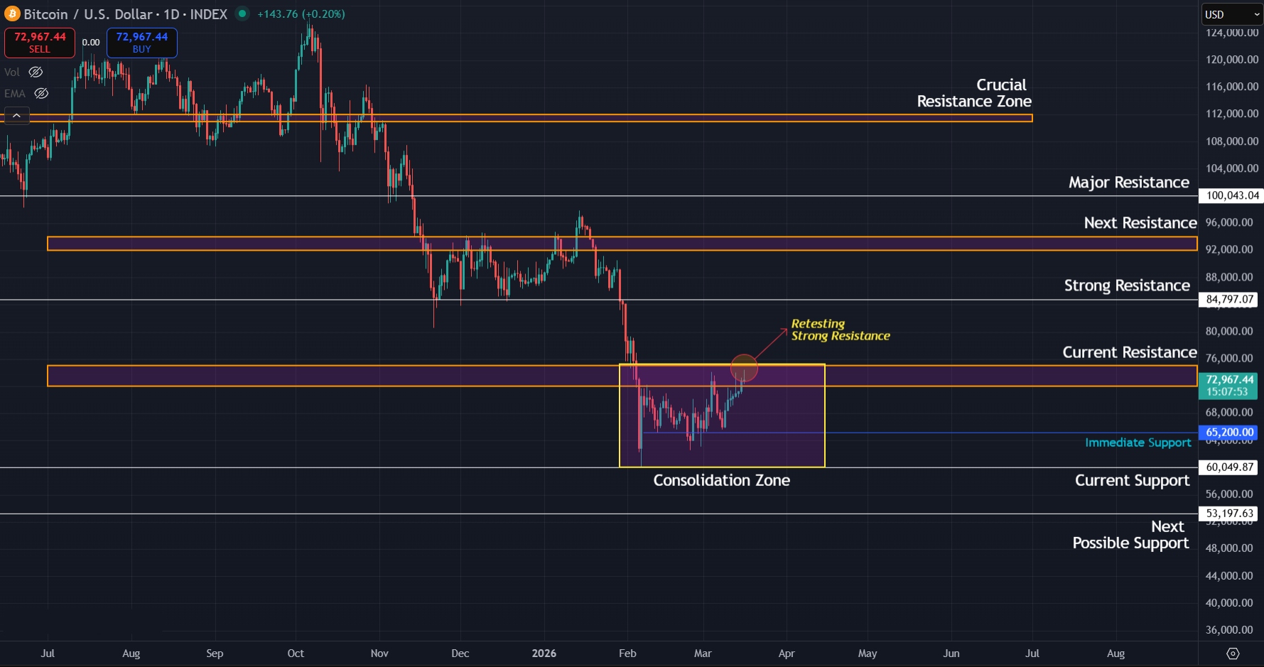Price retests crucial resistance but downtrend on 1D timeframe still intact