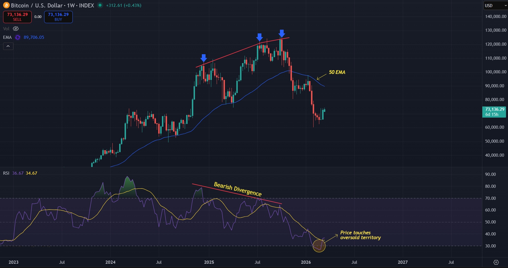 Weekly downtrend still intact but RSI signals oversold conditions