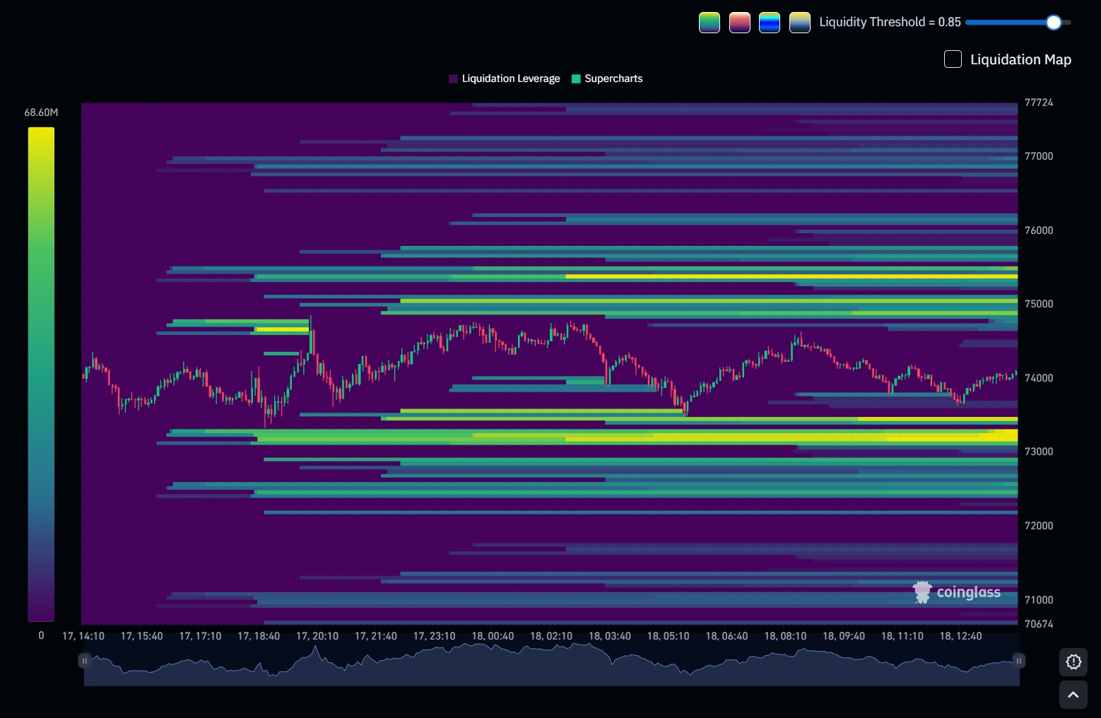 Bitcoin liquidation heatmap on Coinglass