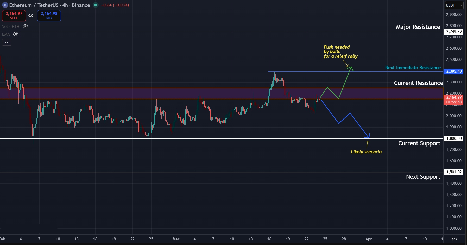 Retest of $1,800 likely as bulls struggle to flip the $2,200 zone into support