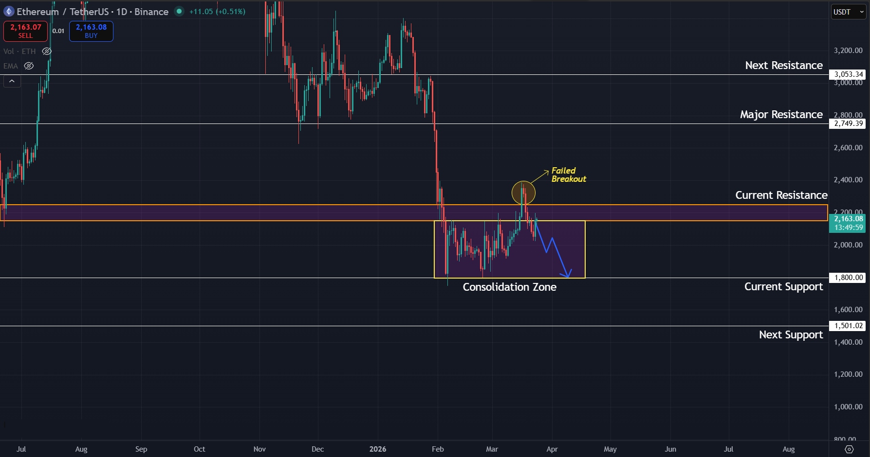 ETH continues to struggle on 1D charts as price falls back below $2,200