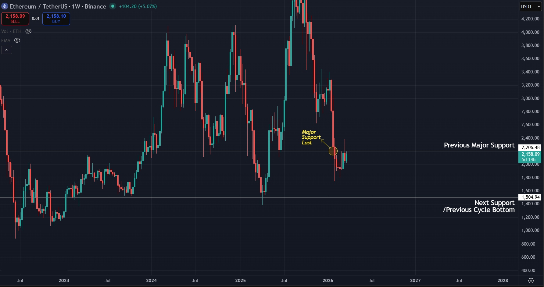 Break of crucial weekly support hints further correction for ETH