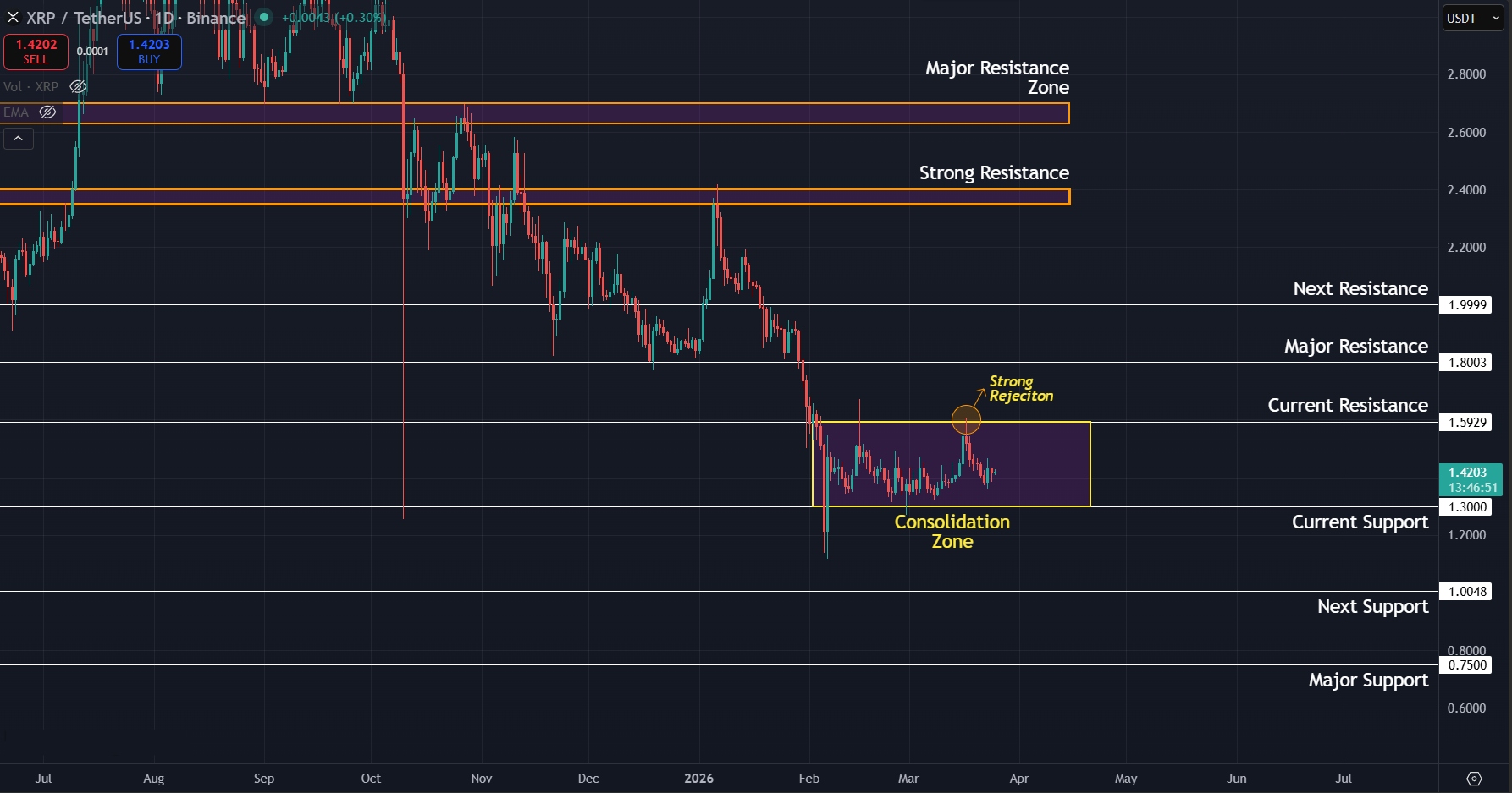 Daily outlook remains stagnant as price continues to consolidate below $1.60