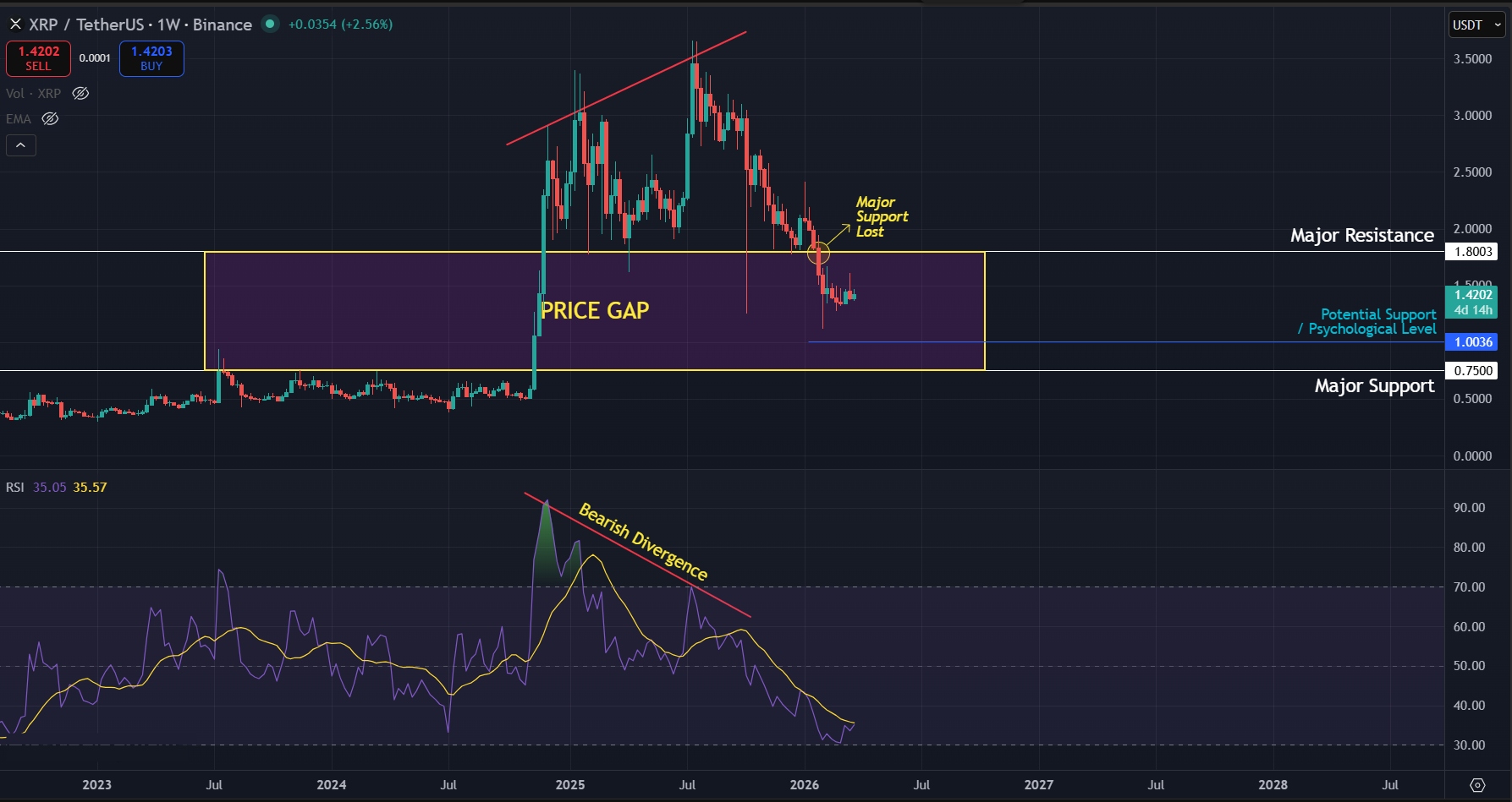 Weekly picture still looking bearish as price gap emerges