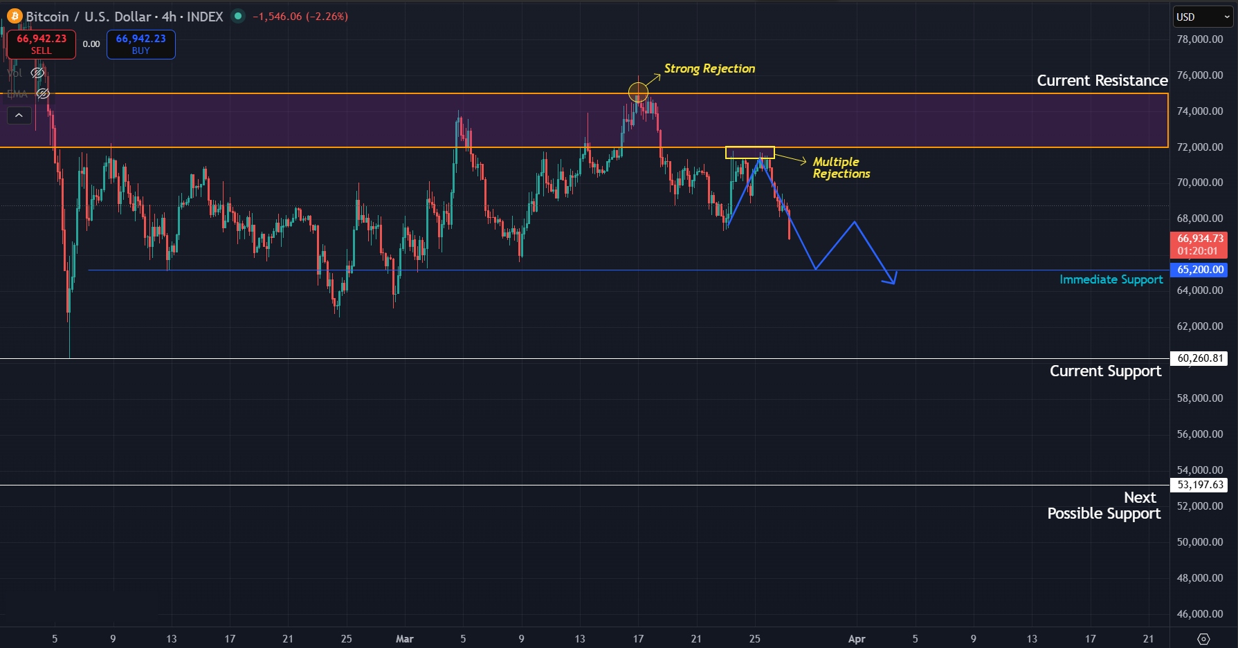 BTC continues to drop on 4H charts as price loses momentum after $75K rejection
