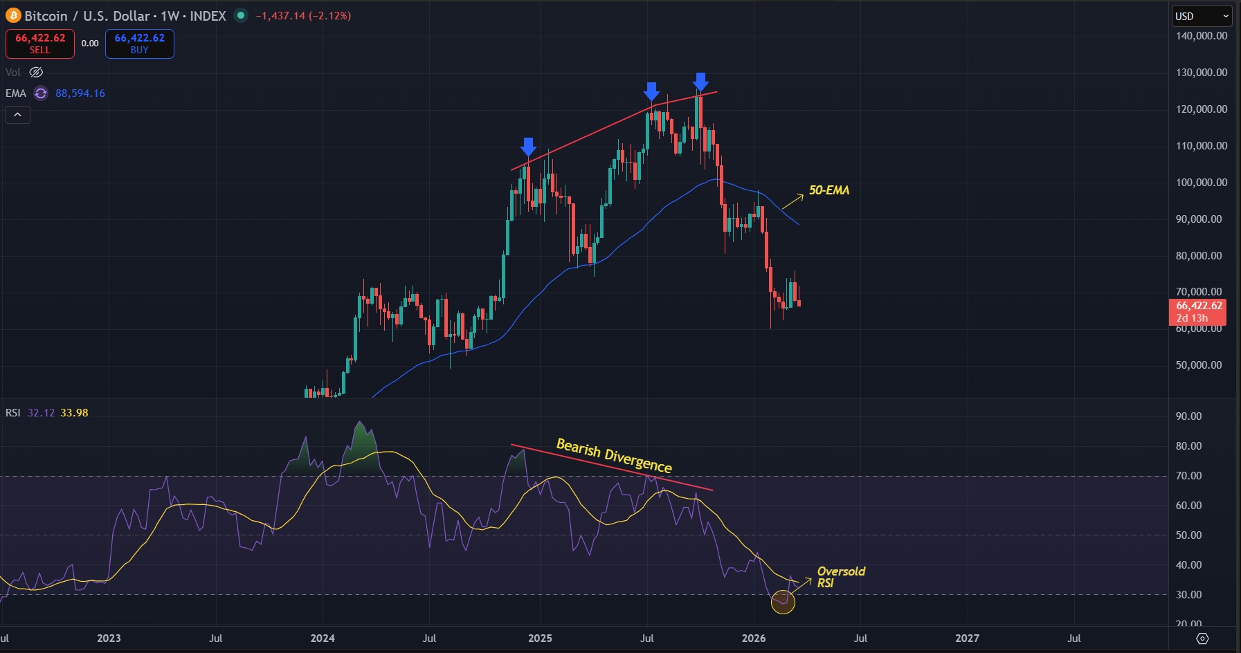 Weekly bearish trend still intact for BTC