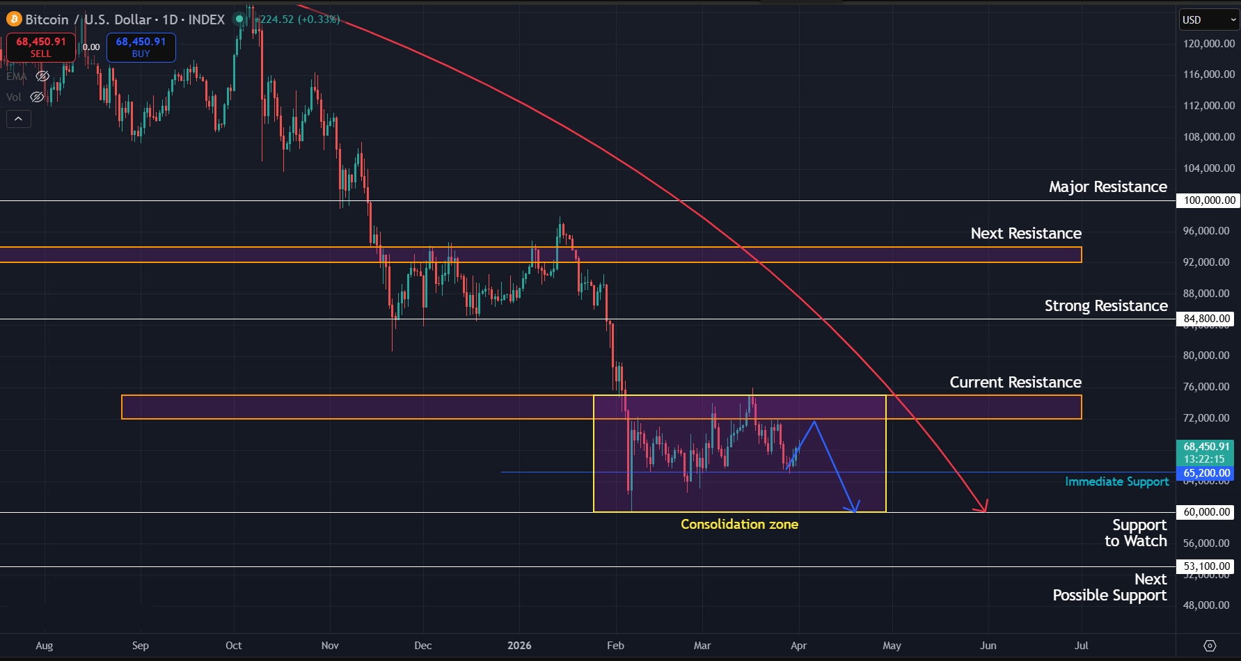 Daily trend remains unchanged as price continues to grind sideways