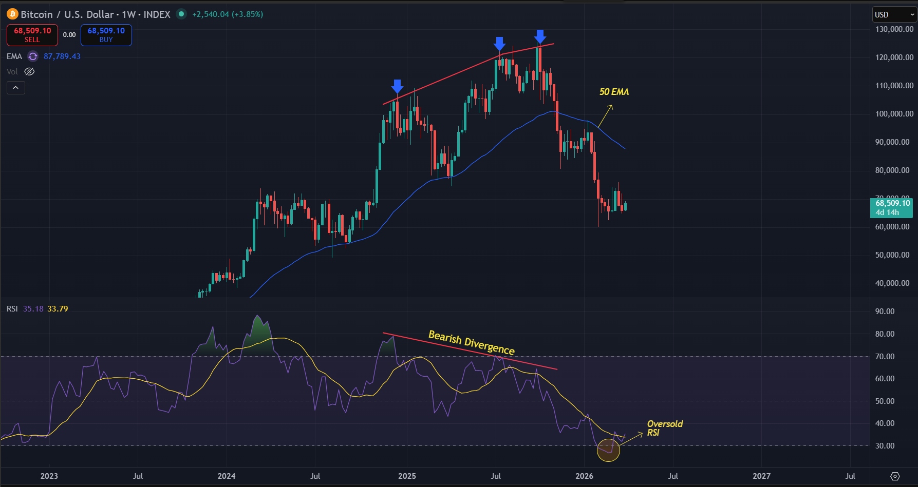 Macro downtrend still intact on 1W timeframe
