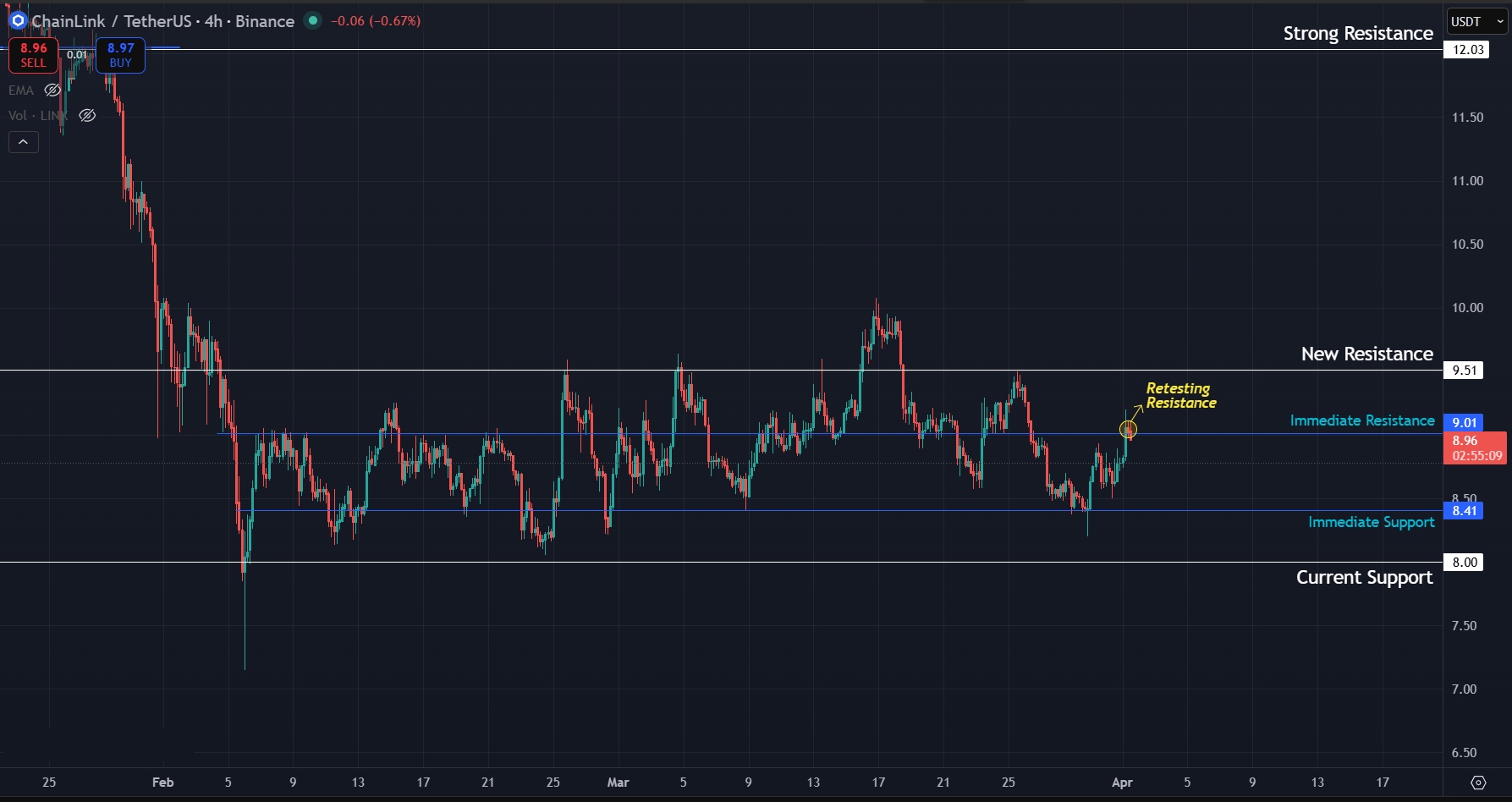 Pattern remains intact as LINK continues to bounce between same levels on lower timeframes