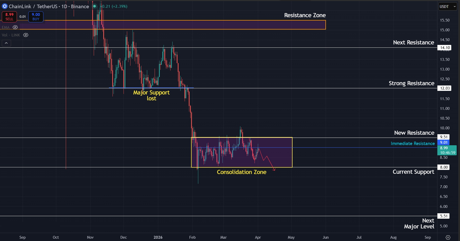 Sideways movement continues for LINK on the 1D timeframe