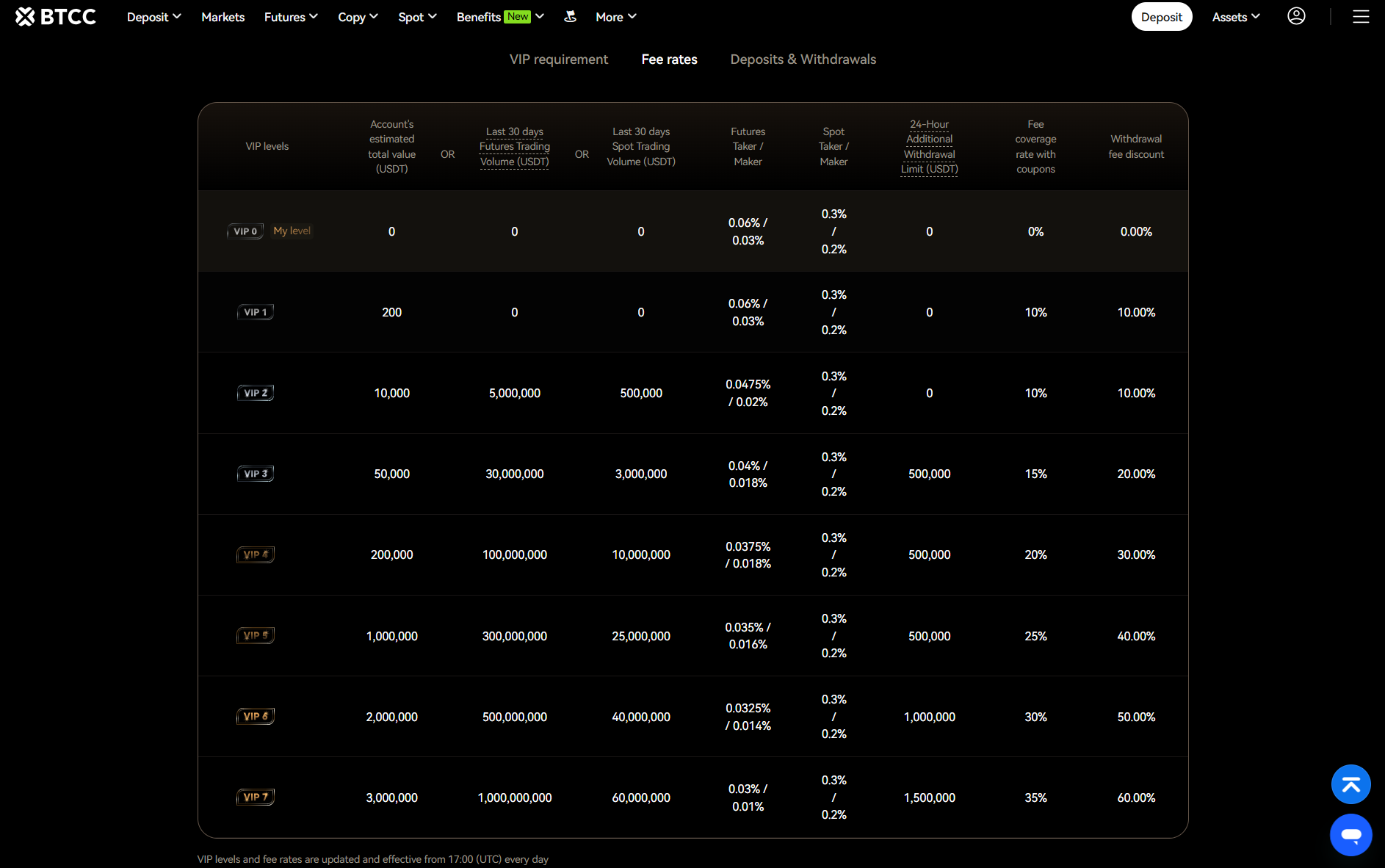 BTCC Trading Fees