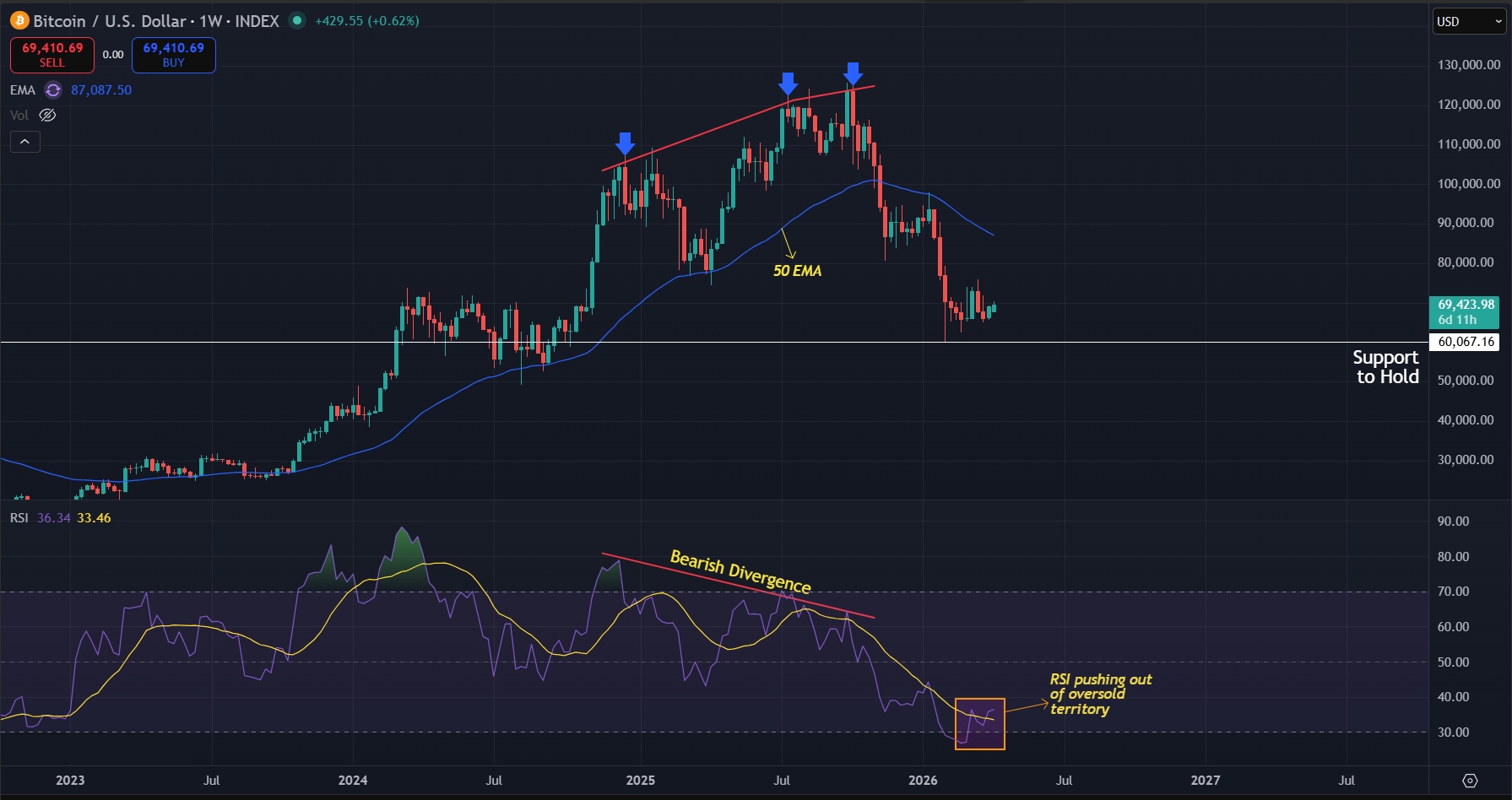 Weekly chart still looking bearish for Bitcoin with no significant signs of reversal