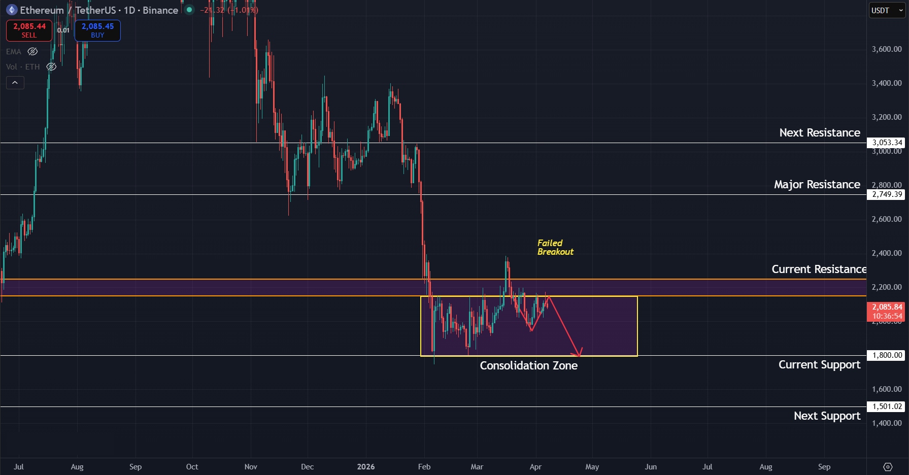 Daily chart still looking bearish for ETH as price continues to grind sideways