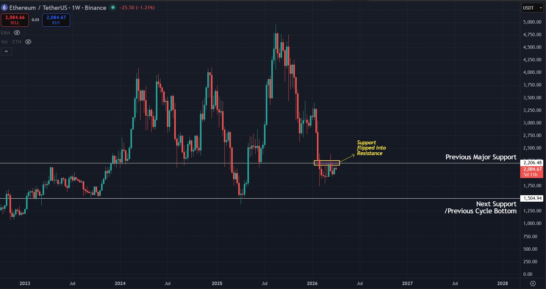 1W timeframe hints further correction for ETH in coming months 