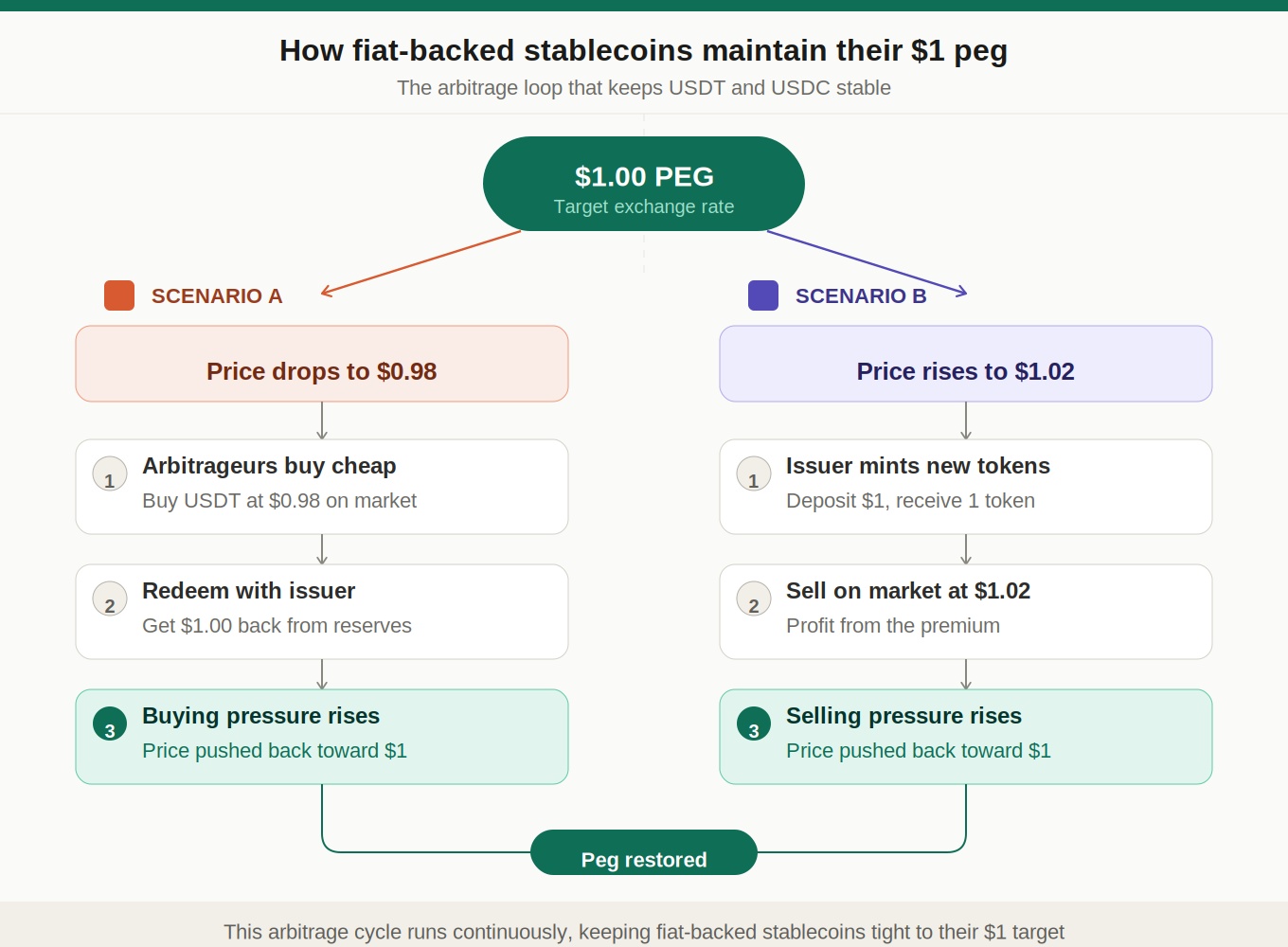 How fiat-backed stablecoins maintain their $1 peg through arbitrage when the price drifts above or below the target