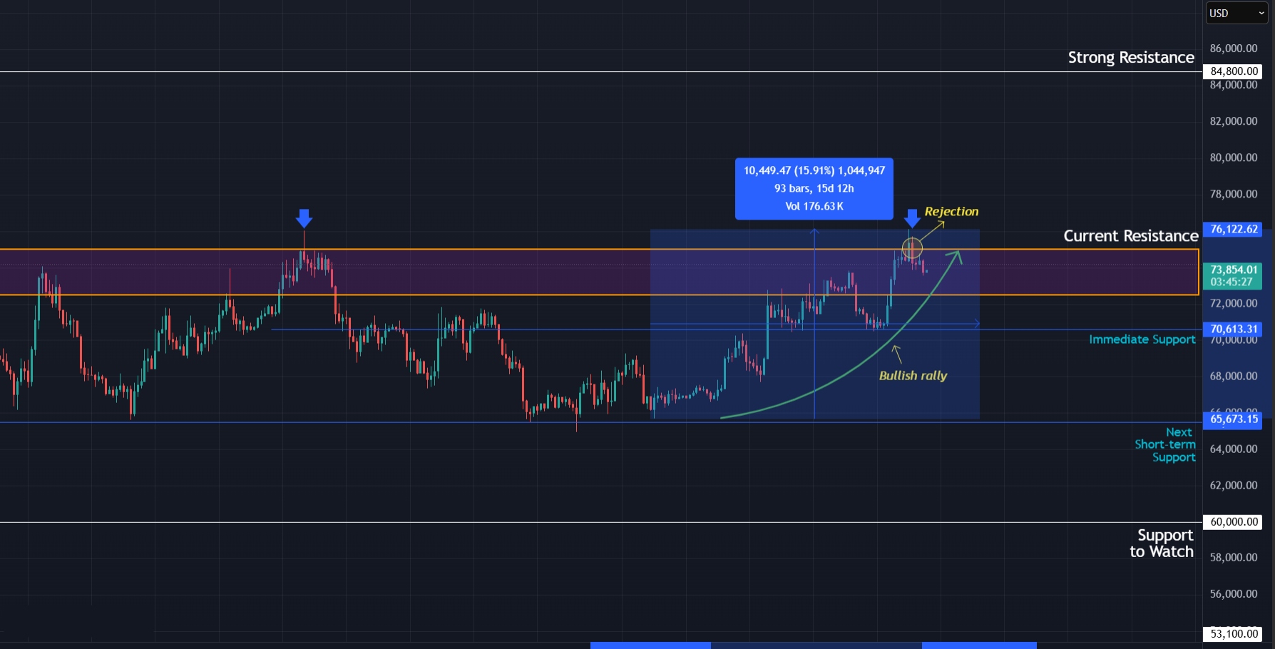 Bitcoin rallies on 4H chart as price runs into strong resistance once again
