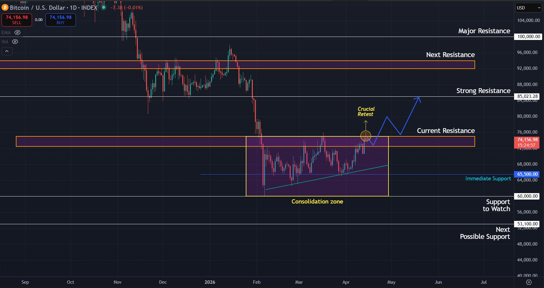 Bulls eye for higher level as Bitcoin retests crucial resistance on the 1D timeframe