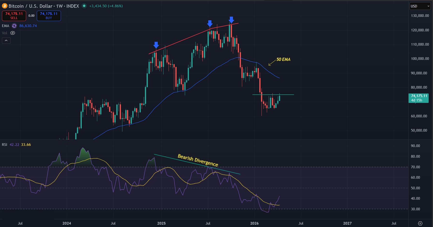 Weekly chart shows no signs of reversal yet