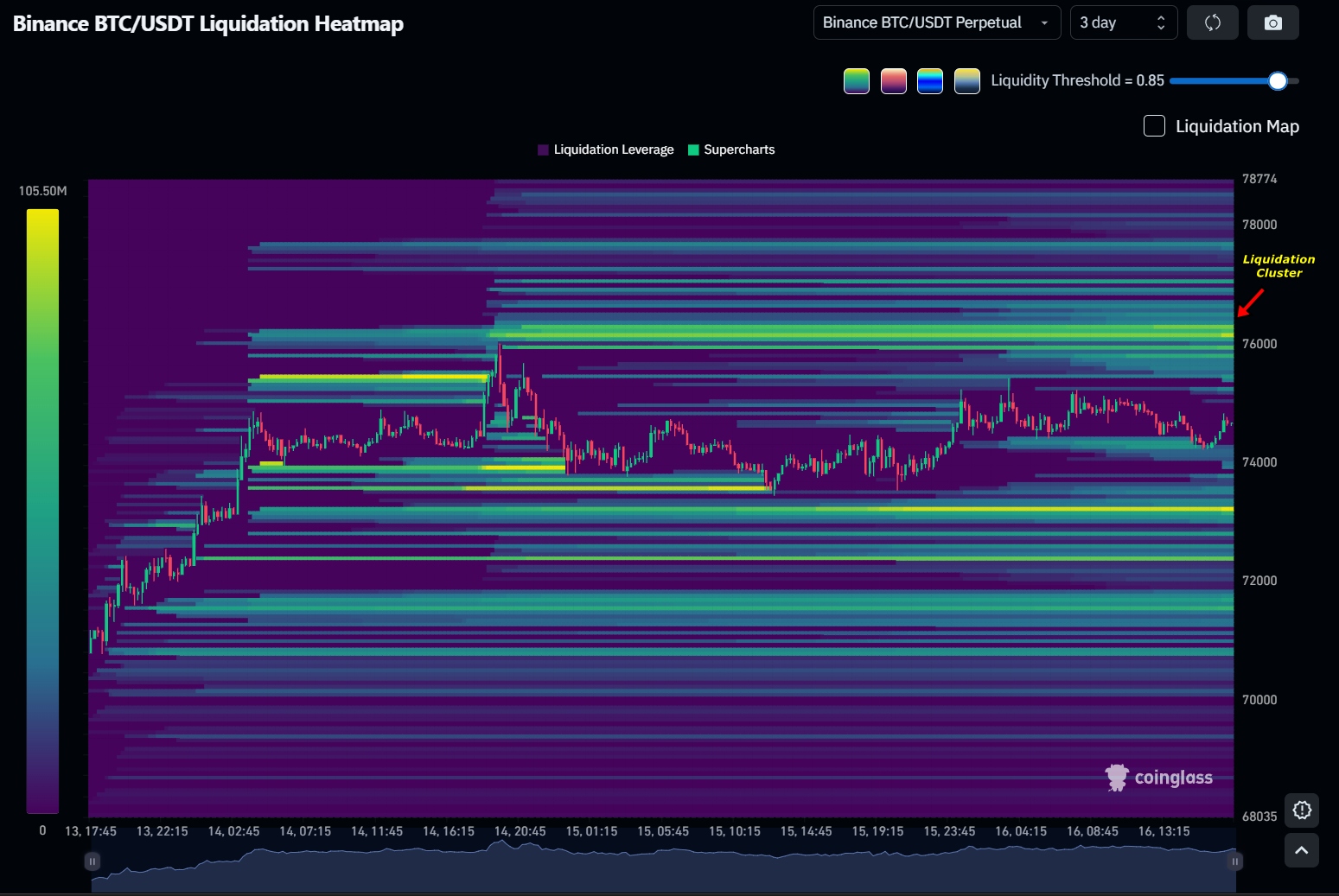 A massive cluster of short liquidations at $76,500-$77,000 confirms a heavy supply wall near the short-term holder cost basis.