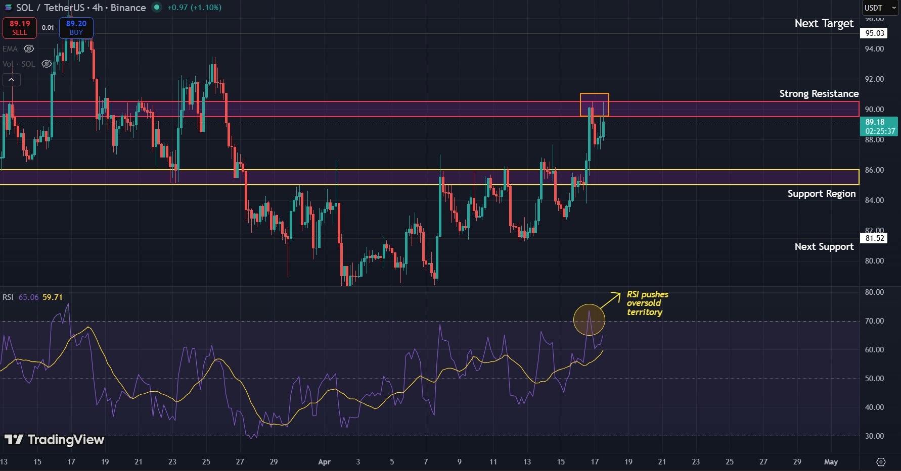 SOL/USDT daily chart, April 17, 2026. Price has cleared $85–86 resistance on the news catalyst; RSI is hovering around overbought.