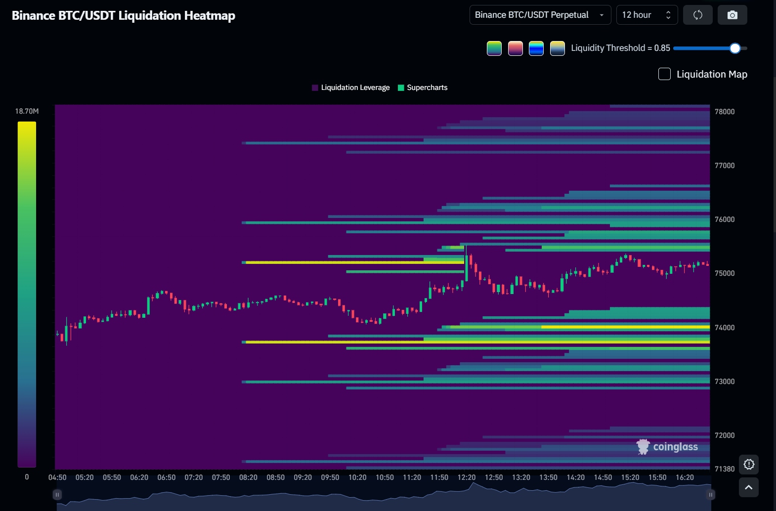 Liquidation clusters on 12hr Bitcoin liquidation heatmap. Via Coinglass