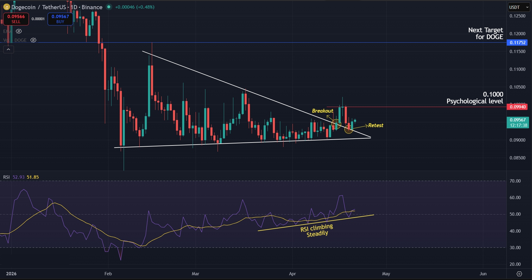 Dogecoin price analysis today 21-04-2026