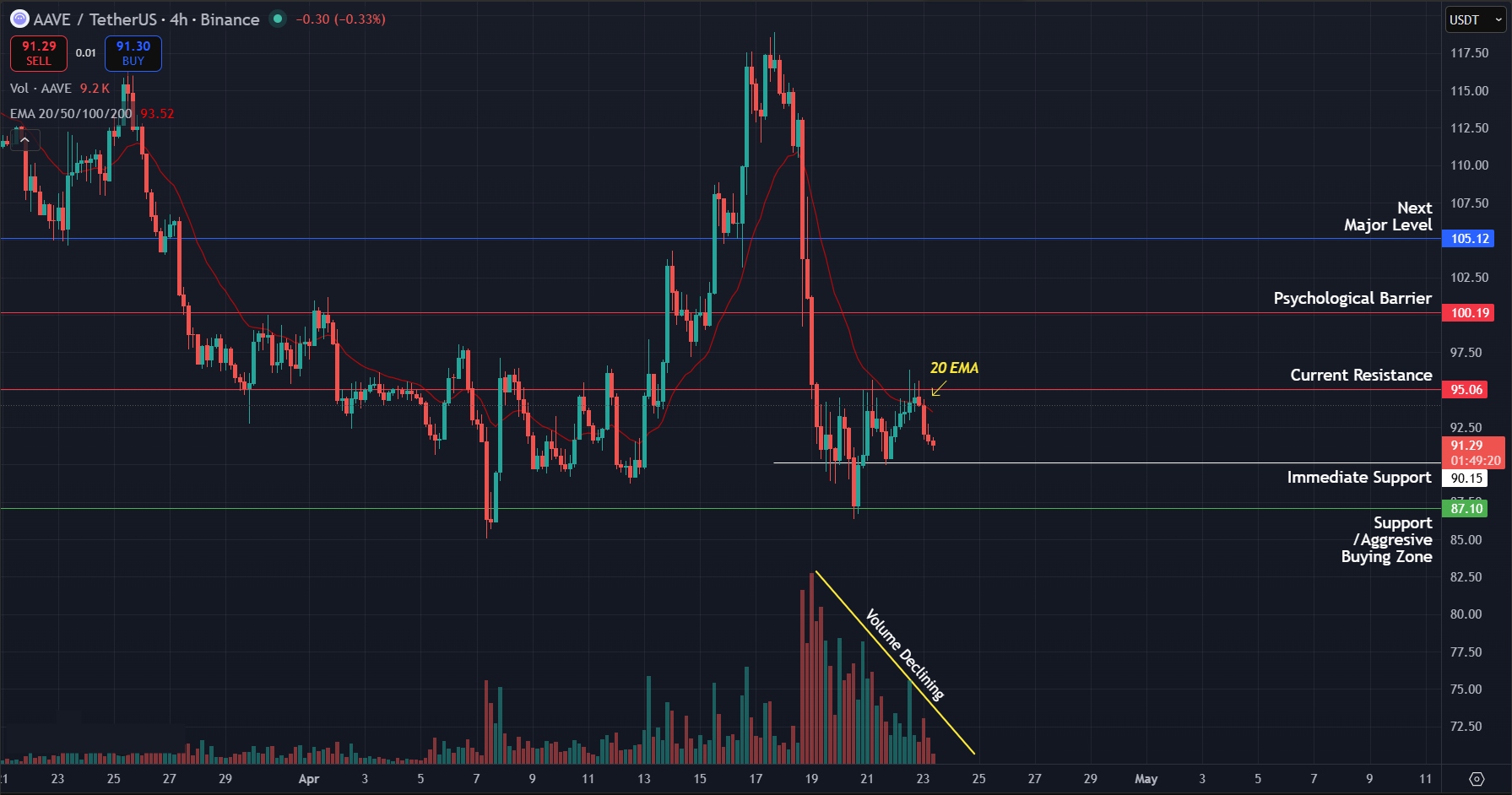AAVE/USDT 4-Hour chart. Price is currently looking to retest $90 zone once again