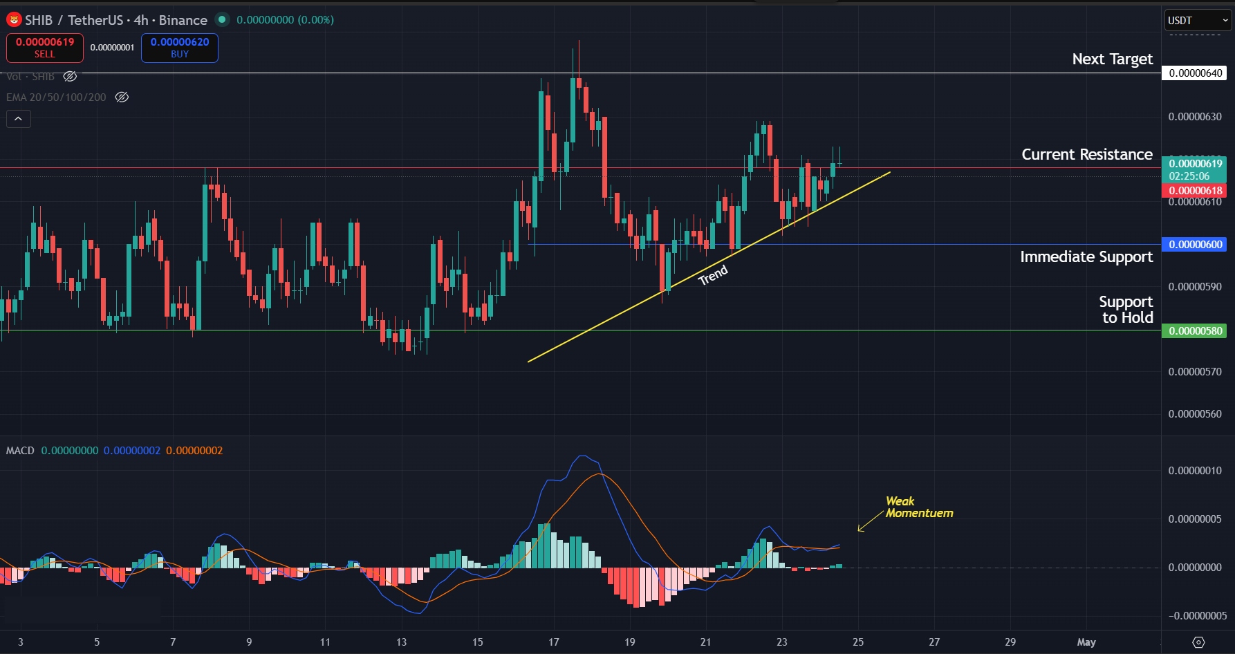 SHIB/USDT 4-Hour chart. The price is currently trying to break above the $0.00000618 resistance.