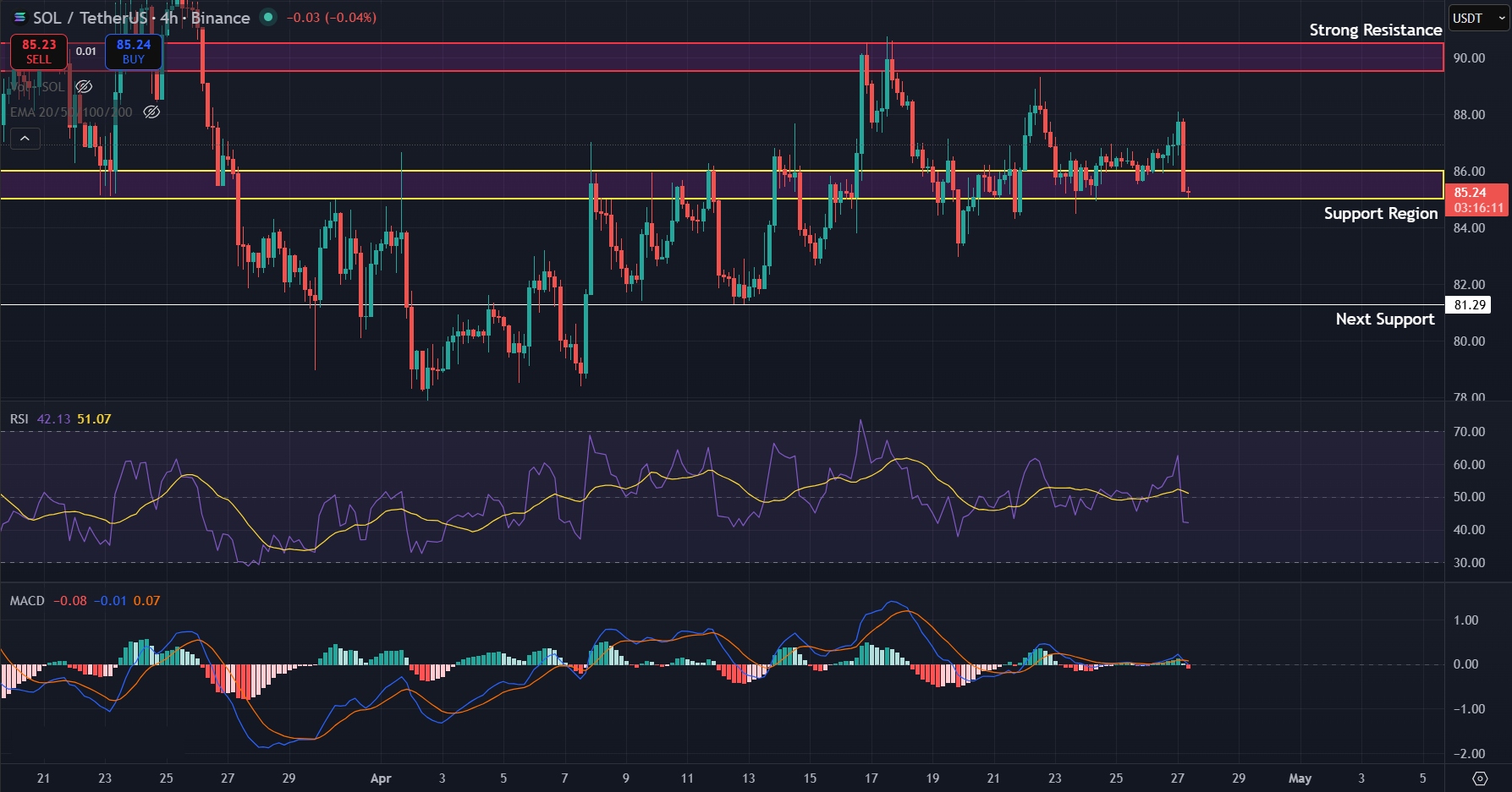 SOL/USD chart showing the test of $85 support and the key levels above and below. Chart via TradingView.