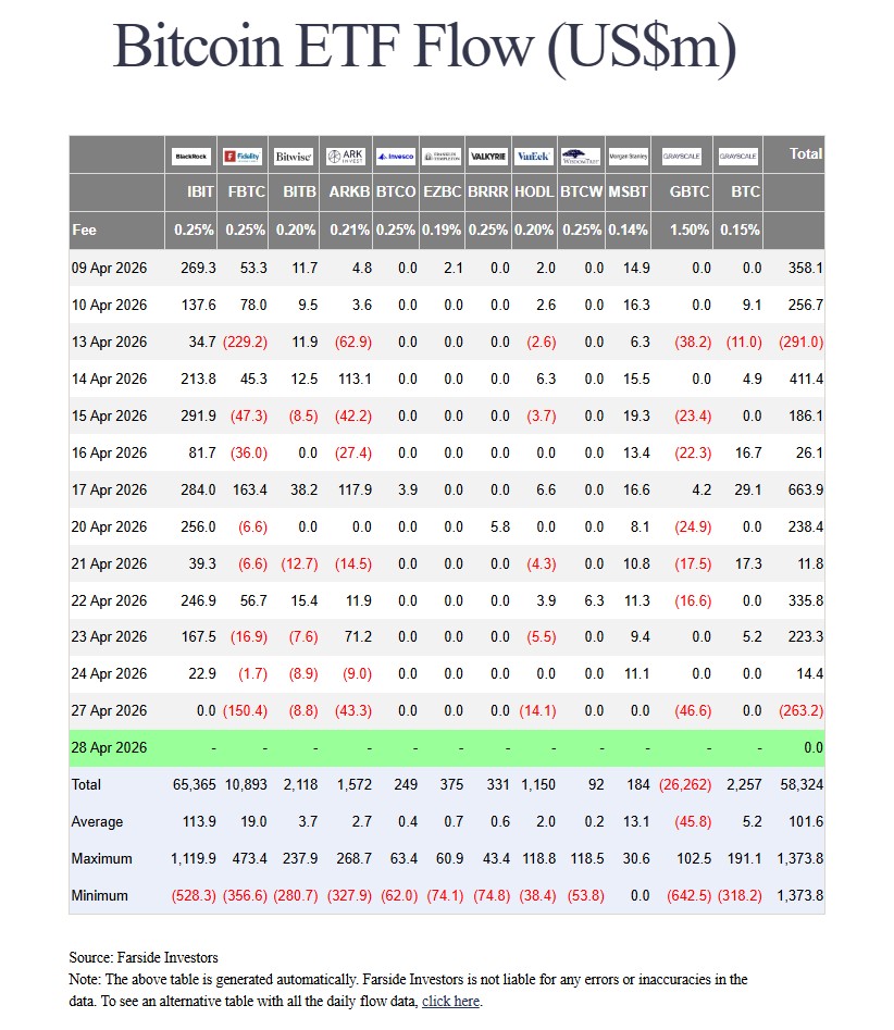 Daily spot Bitcoin ETF inflows by issuer. Source: Farside