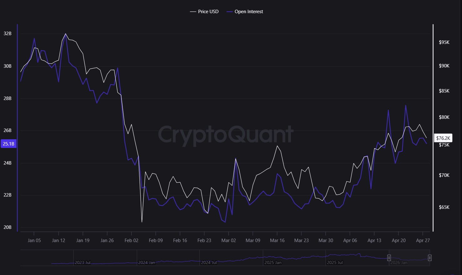 Bitcoin Open Interest across exchanges in 2026. Source: CryptoQuant