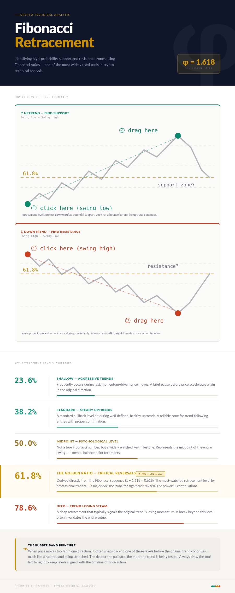 Fibonacci Retracement Tool