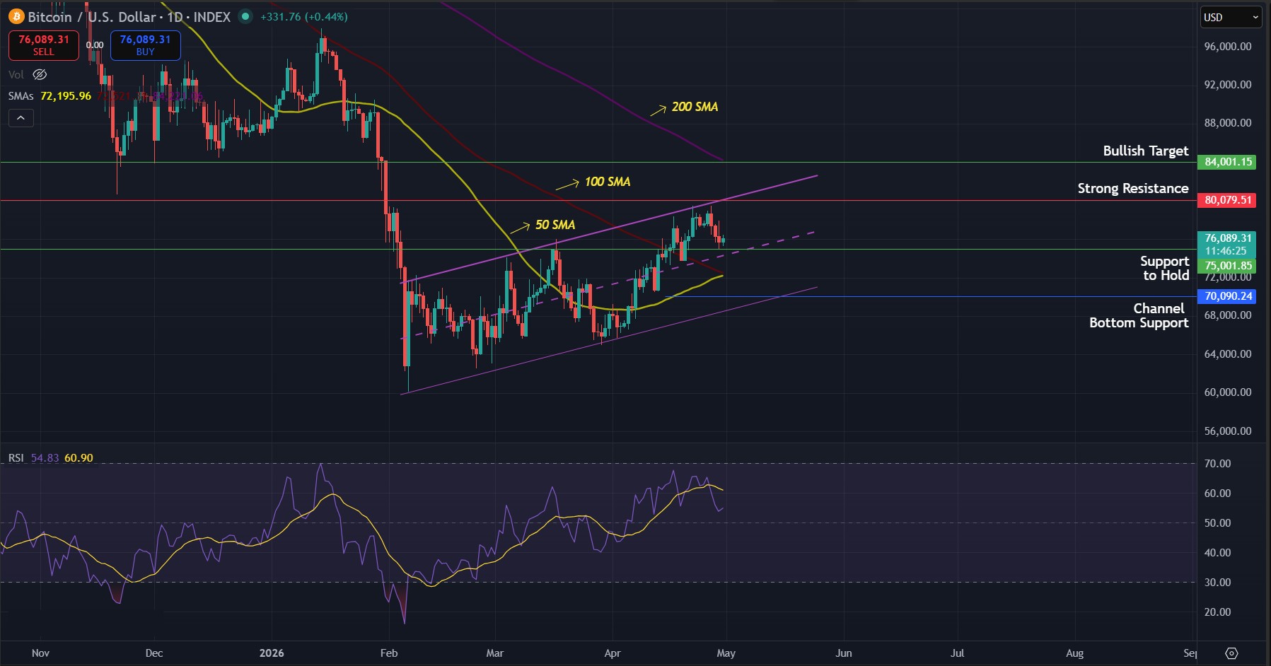 BTC/USD daily chart showing the pullback from $79,500 and the test of $75,000 support. Chart via TradingView.