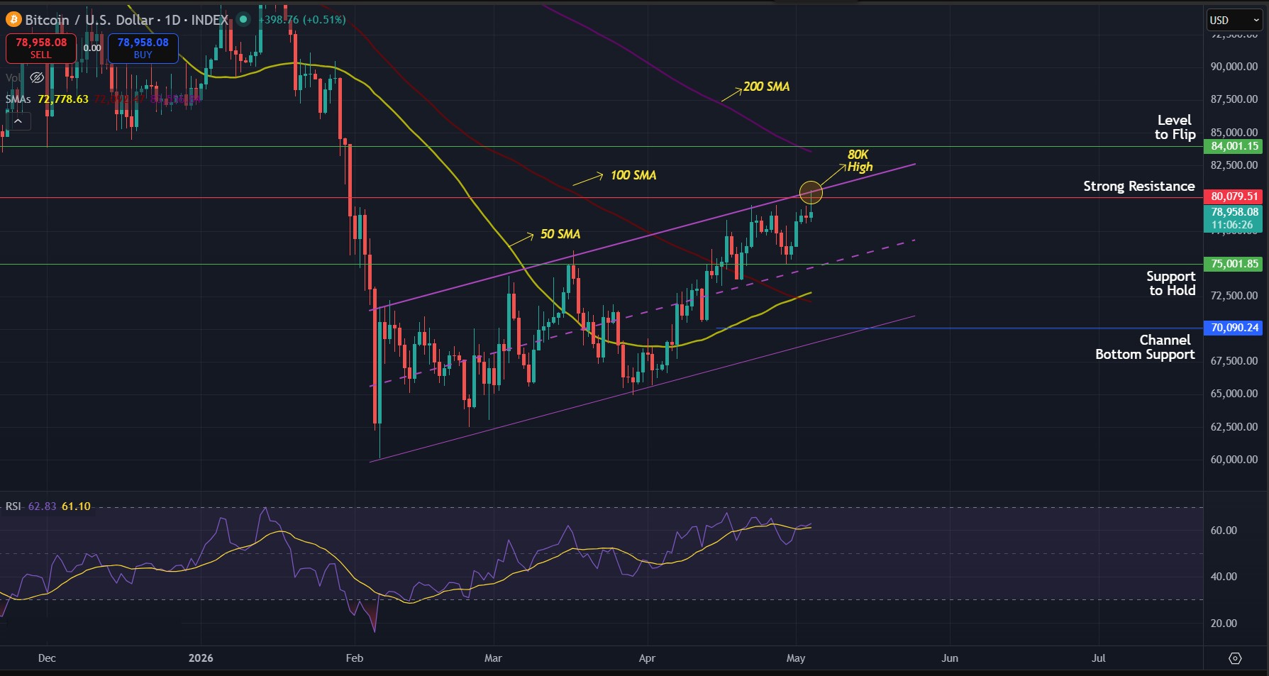 BTC/USD daily chart showing the breakout above $80,000 and pullback. Chart via TradingView.