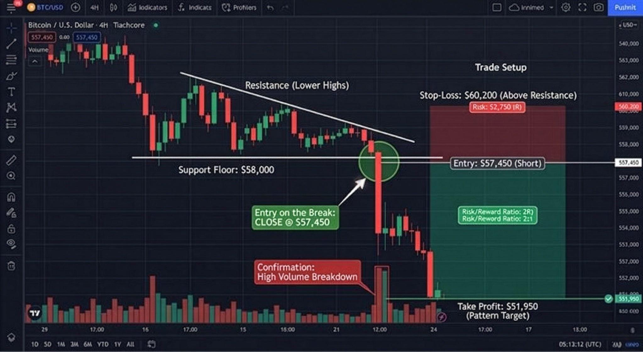 Descending Triangle Chart Pattern