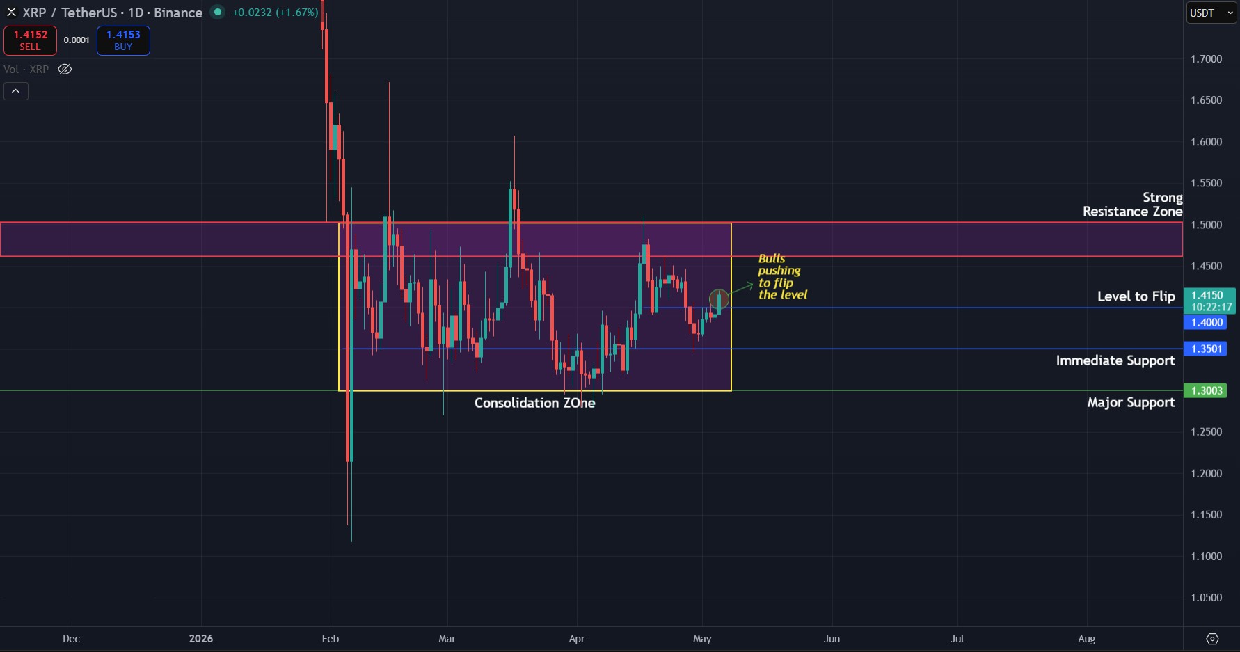 XRP/USDT daily chart. Chart via TradingView