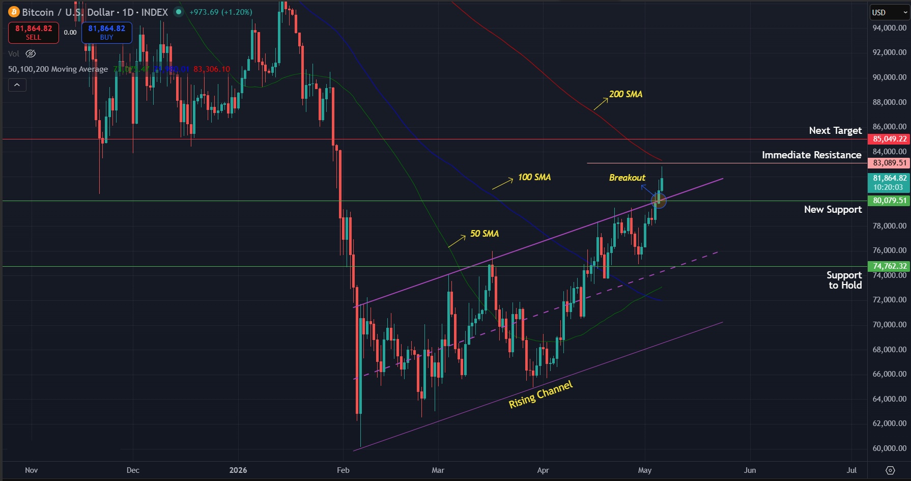 BTC/USD daily chart showing the recovery to $81,989 and the test of the 200 day SMA. Chart via TradingView.