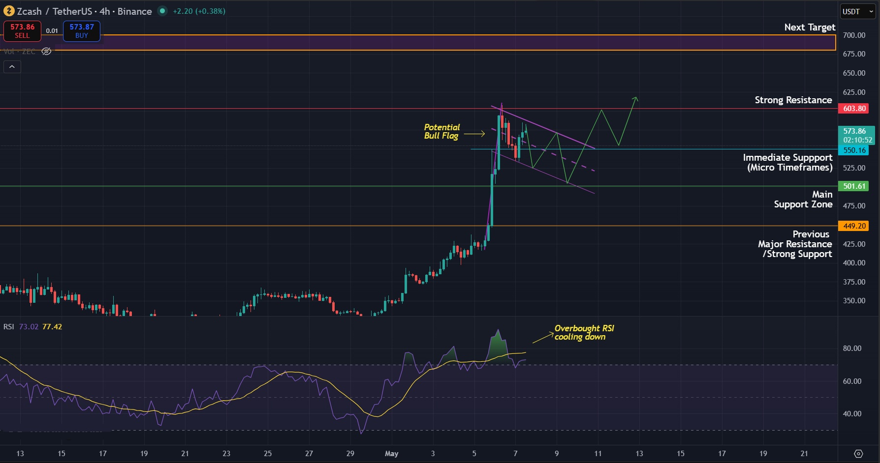 Zcash/USDT 4H chart showing levels to watch for the altcoin in the short-term. Chart via TradingView
