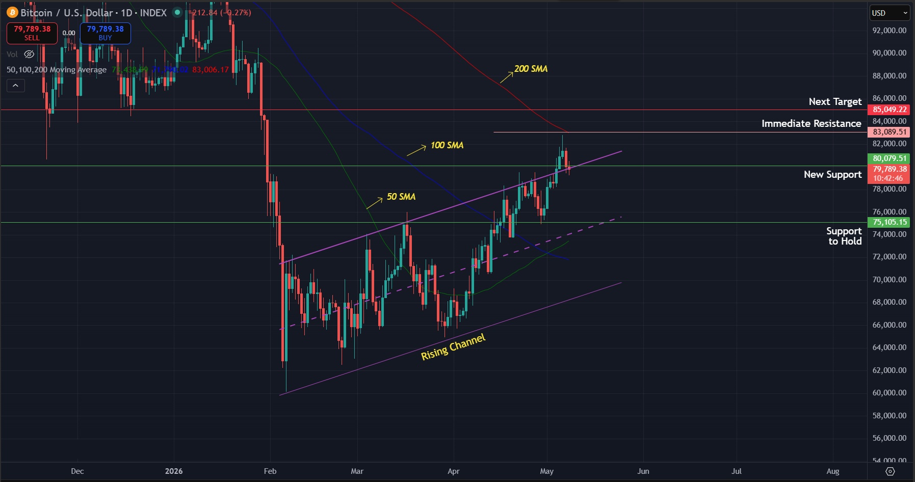 Bitcoin Price Prediction Today 08-May-26