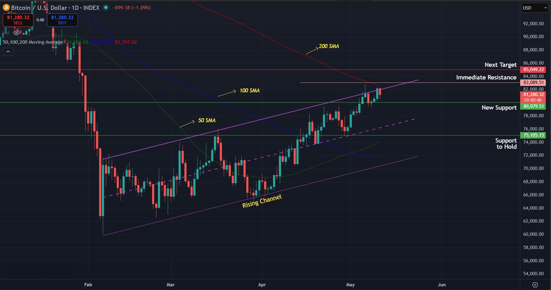 BTC/USD daily chart. Chart via TradingView