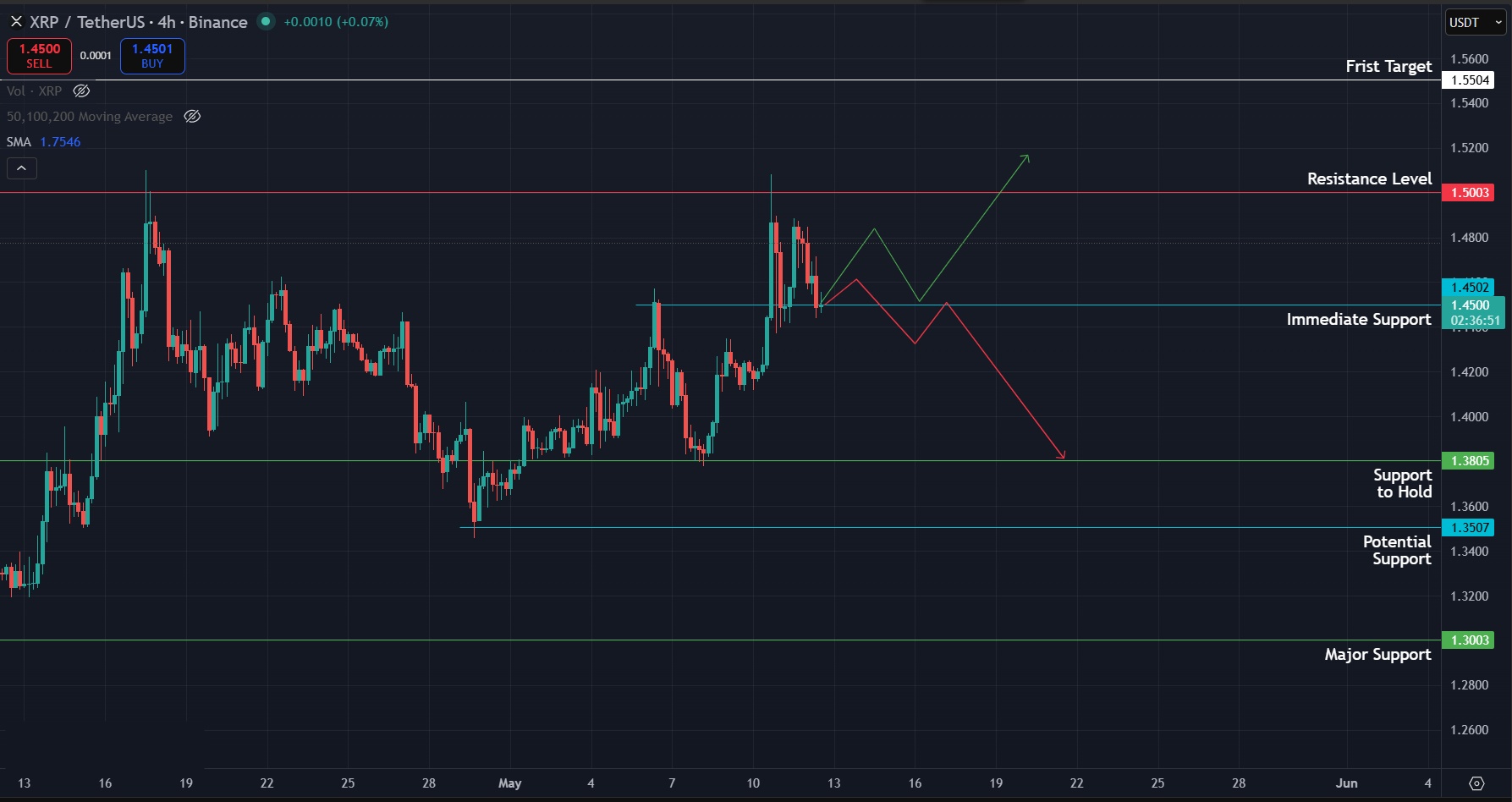 XRP/USDT 4-hour chart. Chart via TradingView