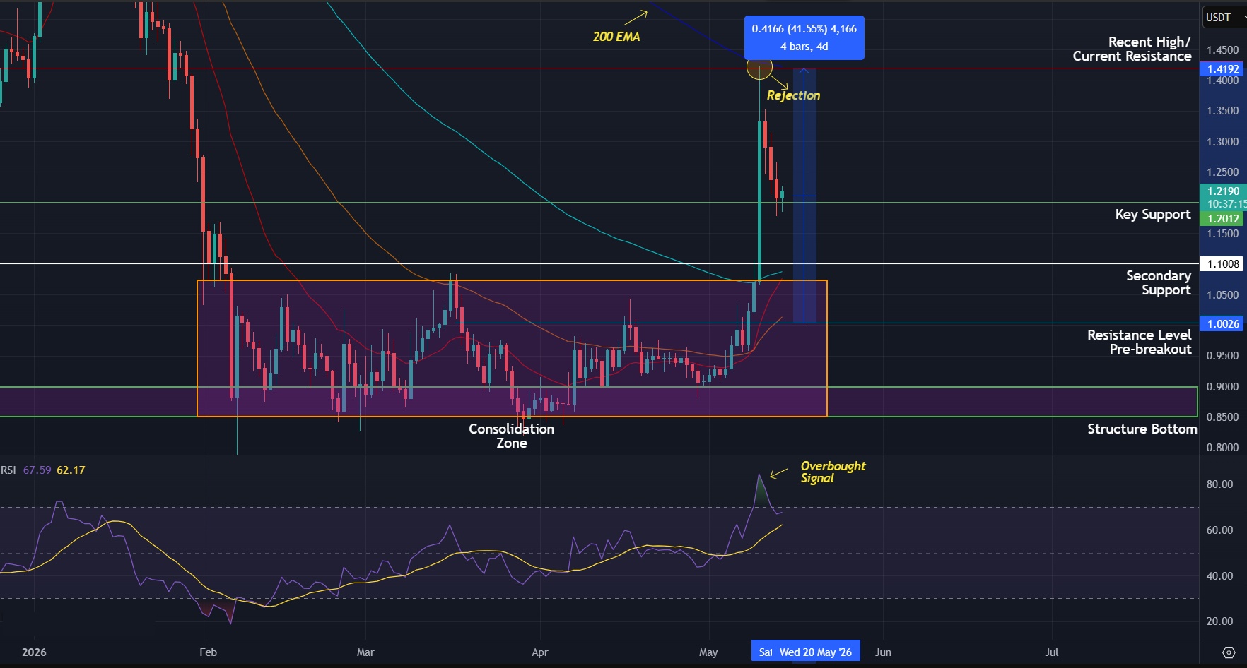 SUI/USDT daily chart showing the 40% breakout from the multi-month range and the pullback from the $1.42 high. Chart via TradingView