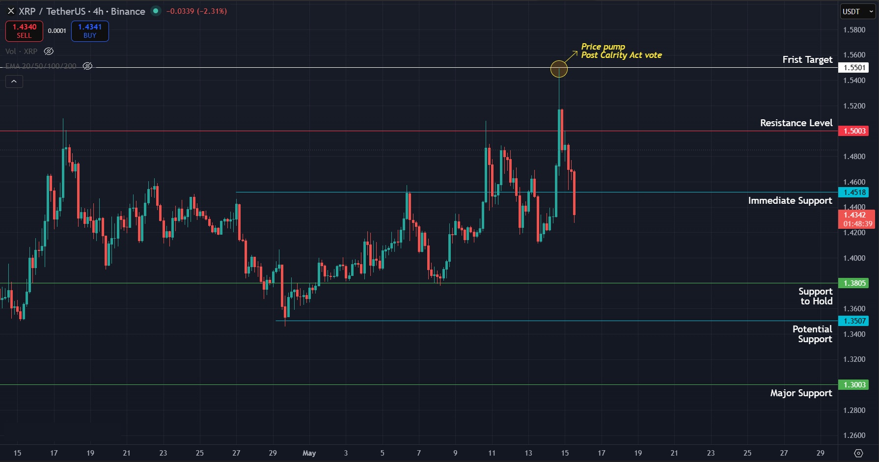 XRP Price Prediction Today 15-May-26