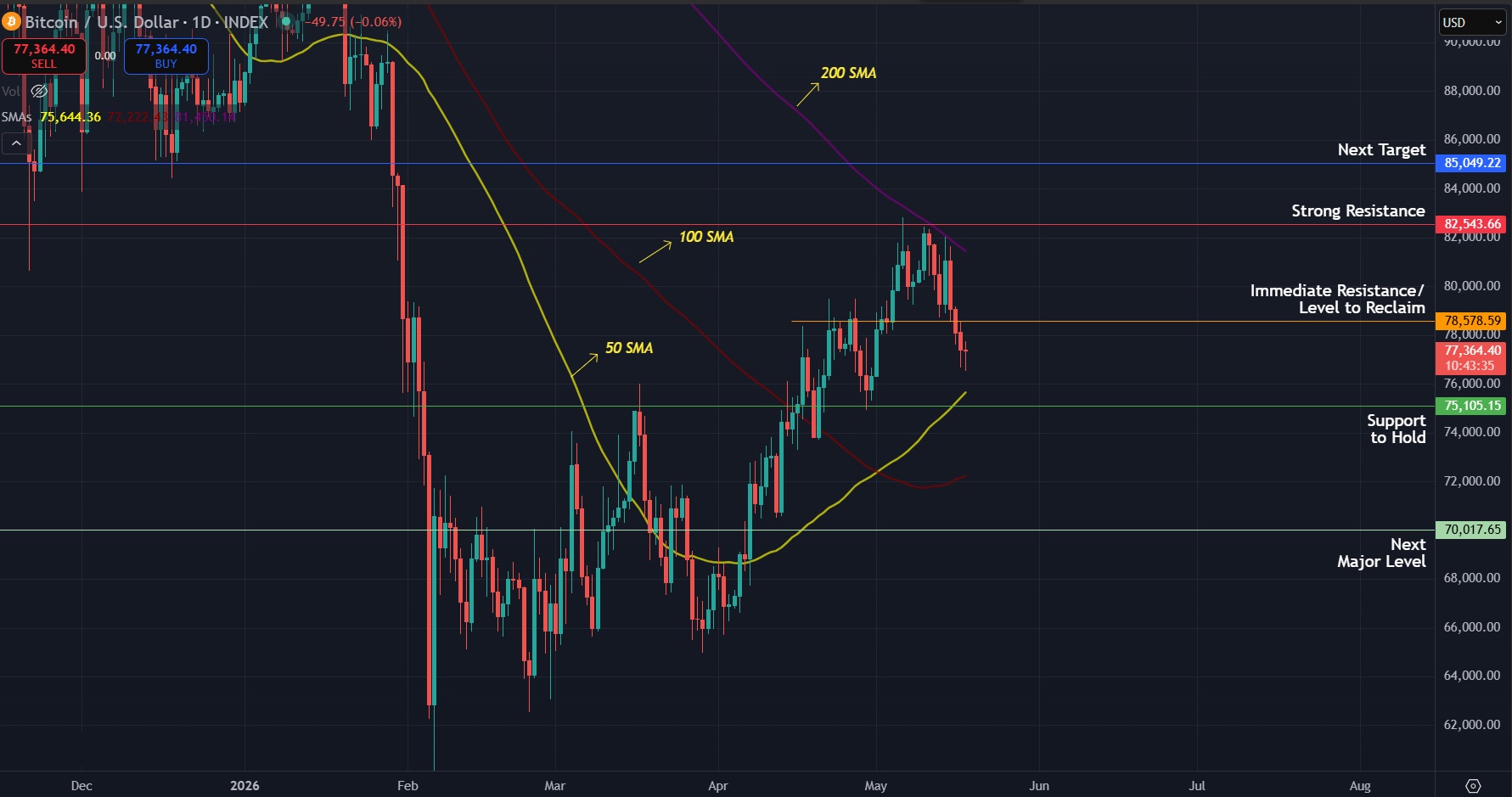 BTC/USD daily chart. Chart via TradingView
