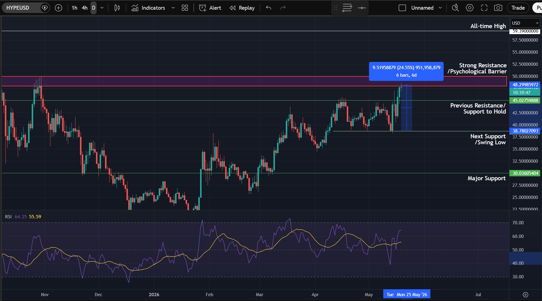HYPE/USD daily chart. Chart via TradingView