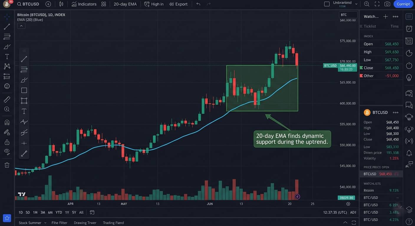 Exponential Moving Average (EMA)