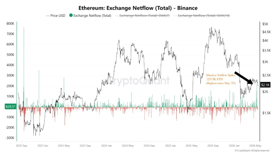 Ethereum Exchange Netflow (Total). Image via CryptoQuant