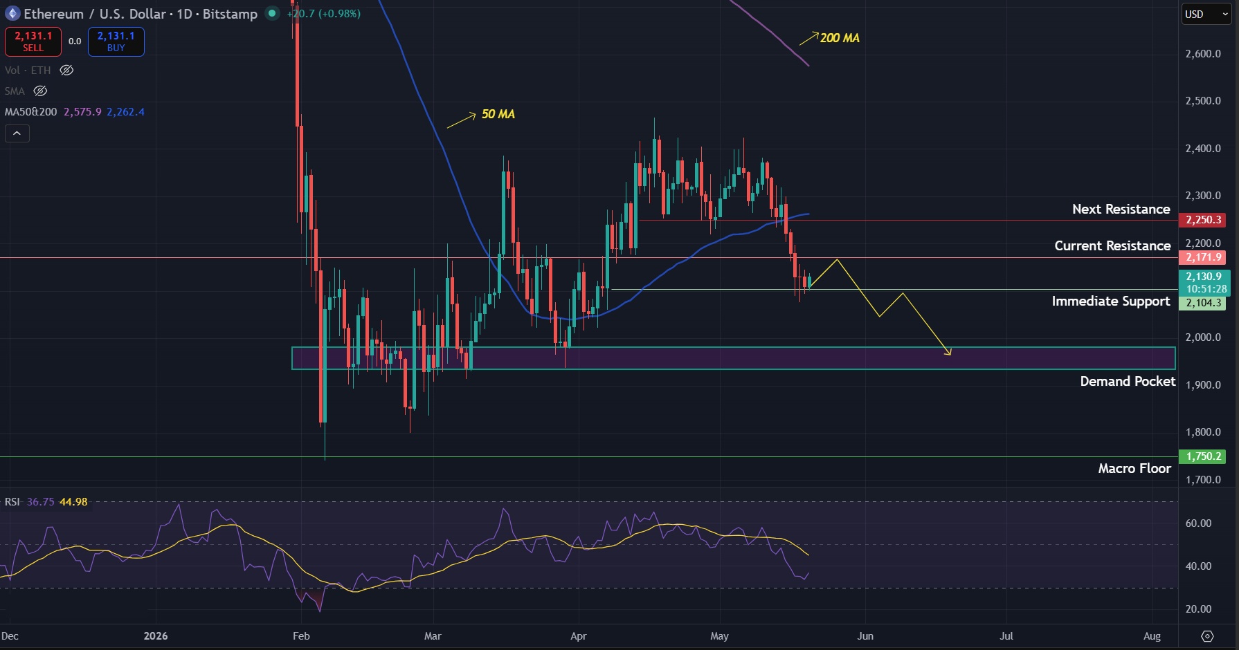 ETH/USD daily chart. Chart via TradingView