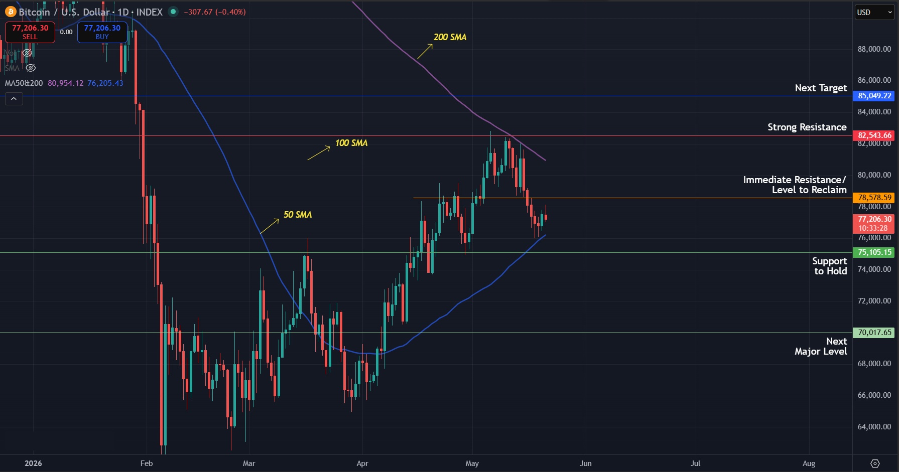 Bitcoin Price Prediction Today 21-May-2026